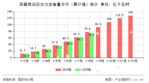 西藏自治區(qū)水力發(fā)電量分月（累計(jì)值）統(tǒng)計(jì)