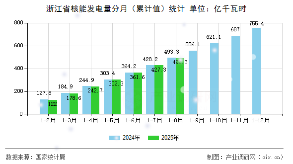 浙江省核能發(fā)電量分月（累計(jì)值）統(tǒng)計(jì)