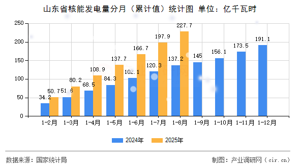山東省核能發(fā)電量分月（累計(jì)值）統(tǒng)計(jì)圖