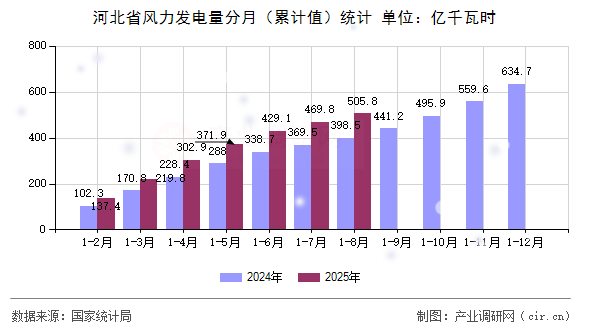 河北省風(fēng)力發(fā)電量分月（累計(jì)值）統(tǒng)計(jì)