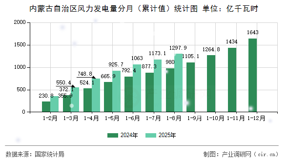 內(nèi)蒙古自治區(qū)風(fēng)力發(fā)電量分月(累計(jì)值)統(tǒng)計(jì)圖 內(nèi)蒙古自治區(qū)風(fēng)力發(fā)電量分月(累計(jì)值)統(tǒng)計(jì)圖