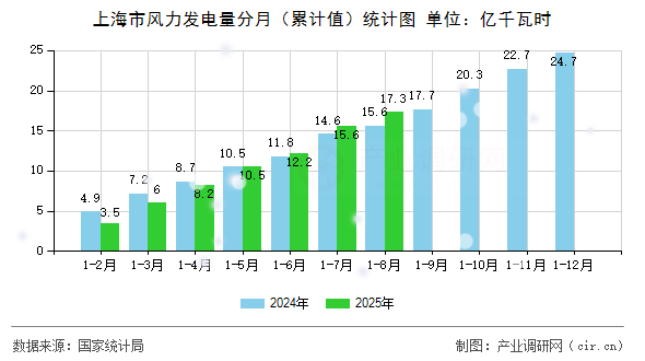 上海市風(fēng)力發(fā)電量分月（累計(jì)值）統(tǒng)計(jì)圖