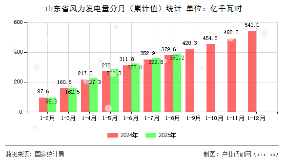山東省風(fēng)力發(fā)電量分月(累計值)統(tǒng)計 山東省風(fēng)力發(fā)電量分月(累計值)統(tǒng)計