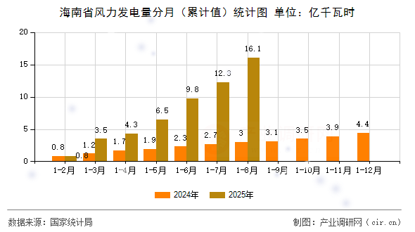 海南省風(fēng)力發(fā)電量分月（累計(jì)值）統(tǒng)計(jì)圖