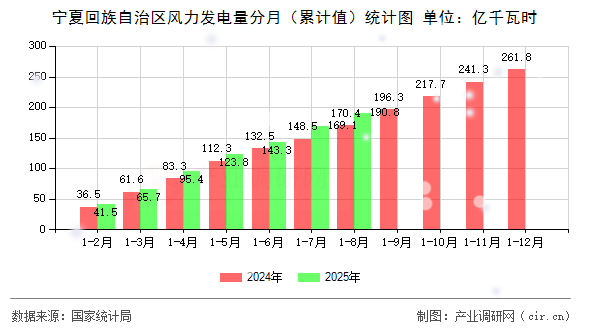 寧夏回族自治區(qū)風(fēng)力發(fā)電量分月（累計(jì)值）統(tǒng)計(jì)圖