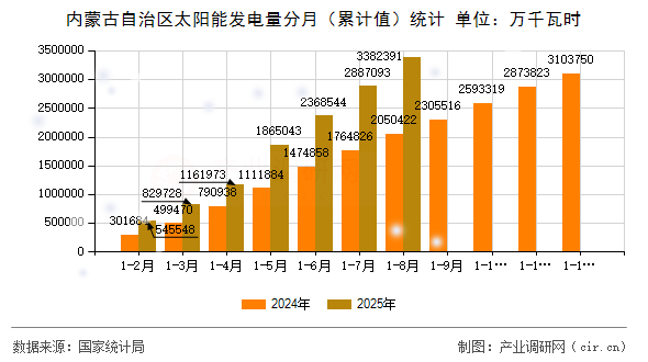 內(nèi)蒙古自治區(qū)太陽能發(fā)電量分月（累計值）統(tǒng)計