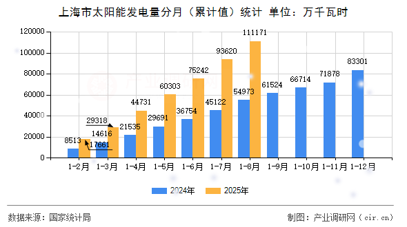 上海市太陽(yáng)能發(fā)電量分月（累計(jì)值）統(tǒng)計(jì)