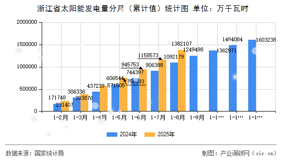 浙江省太陽能發(fā)電量分月(累計值)統(tǒng)計圖 浙江省太陽能發(fā)電量分月(累計值)統(tǒng)計圖