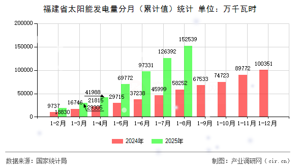 福建省太陽能發(fā)電量分月（累計(jì)值）統(tǒng)計(jì)