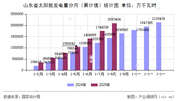 山東省太陽能發(fā)電量分月（累計值）統(tǒng)計圖