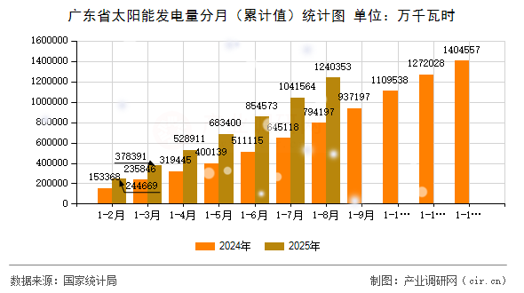 廣東省太陽能發(fā)電量分月（累計值）統(tǒng)計圖
