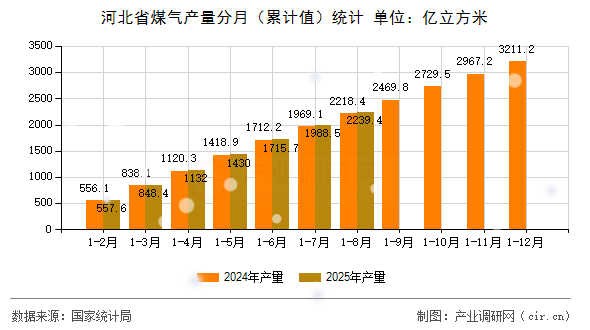河北省煤氣產量分月(累計值)統(tǒng)計 河北省煤氣產量分月(累計值)統(tǒng)計