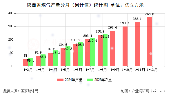 陜西省煤氣產(chǎn)量分月(累計值)統(tǒng)計圖 陜西省煤氣產(chǎn)量分月(累計值)統(tǒng)計圖