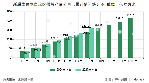新疆維吾爾自治區(qū)煤氣產(chǎn)量分月(累計值)統(tǒng)計圖 新疆維吾爾自治區(qū)煤氣產(chǎn)量分月(累計值)統(tǒng)計圖