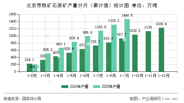 北京市鐵礦石原礦產(chǎn)量分月（累計值）統(tǒng)計圖
