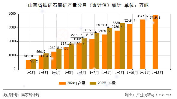 山西省鐵礦石原礦產(chǎn)量分月(累計(jì)值)統(tǒng)計(jì) 山西省鐵礦石原礦產(chǎn)量分月(累計(jì)值)統(tǒng)計(jì)