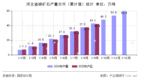 河北省磷礦石產(chǎn)量分月(累計(jì)值)統(tǒng)計(jì) 河北省磷礦石產(chǎn)量分月(累計(jì)值)統(tǒng)計(jì)