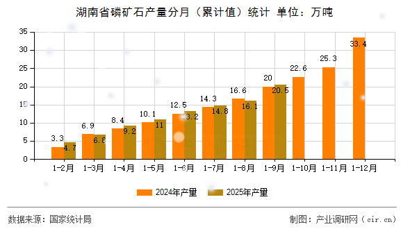 湖南省磷礦石產(chǎn)量分月（累計值）統(tǒng)計