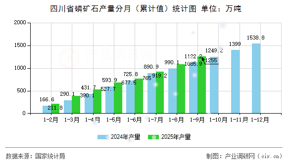四川省磷礦石產量分月（累計值）統(tǒng)計圖