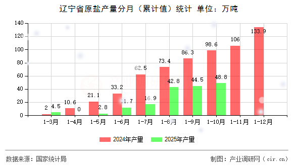 遼寧省原鹽產(chǎn)量分月（累計(jì)值）統(tǒng)計(jì)