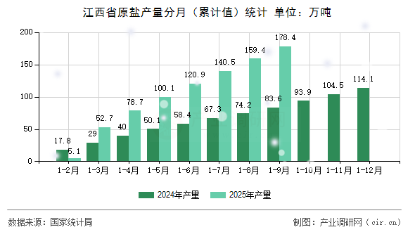 江西省原鹽產(chǎn)量分月（累計(jì)值）統(tǒng)計(jì)