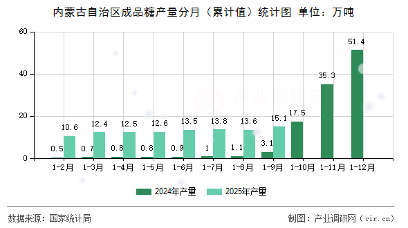 內(nèi)蒙古自治區(qū)成品糖產(chǎn)量分月（累計(jì)值）統(tǒng)計(jì)圖