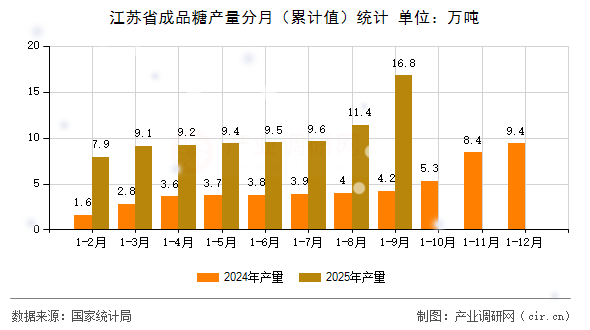 江蘇省成品糖產(chǎn)量分月（累計值）統(tǒng)計