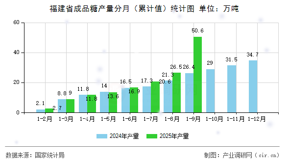 福建省成品糖產(chǎn)量分月(累計(jì)值)統(tǒng)計(jì)圖 福建省成品糖產(chǎn)量分月(累計(jì)值)統(tǒng)計(jì)圖