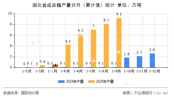 湖北省成品糖產(chǎn)量分月（累計值）統(tǒng)計