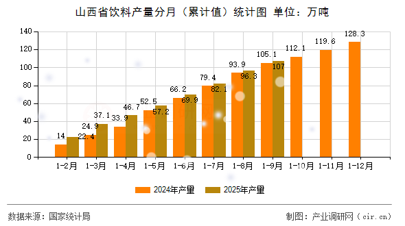 山西省飲料產(chǎn)量分月(累計(jì)值)統(tǒng)計(jì)圖 山西省飲料產(chǎn)量分月(累計(jì)值)統(tǒng)計(jì)圖
