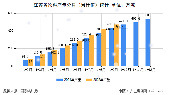 江蘇省飲料產量分月（累計值）統(tǒng)計
