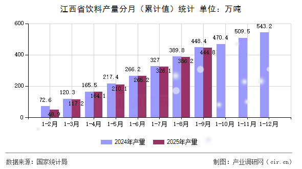 江西省飲料產量分月（累計值）統(tǒng)計
