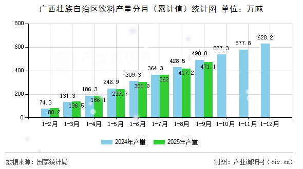 廣西壯族自治區(qū)飲料產(chǎn)量分月（累計(jì)值）統(tǒng)計(jì)圖