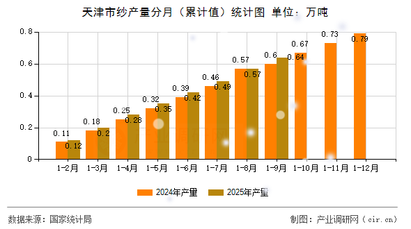 天津市紗產(chǎn)量分月(累計(jì)值)統(tǒng)計(jì)圖 天津市紗產(chǎn)量分月(累計(jì)值)統(tǒng)計(jì)圖