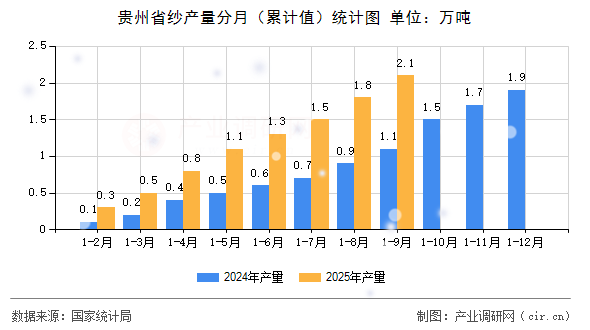 貴州省紗產(chǎn)量分月（累計值）統(tǒng)計圖