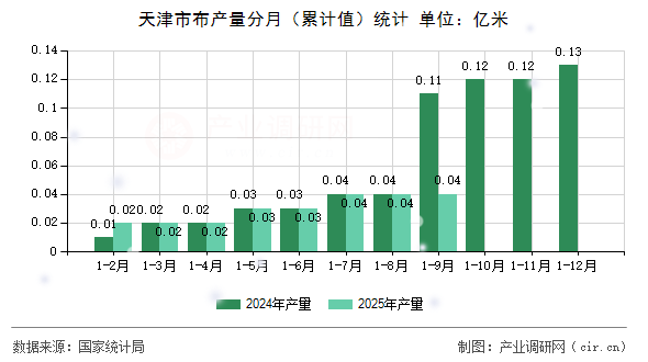天津市布產量分月（累計值）統(tǒng)計