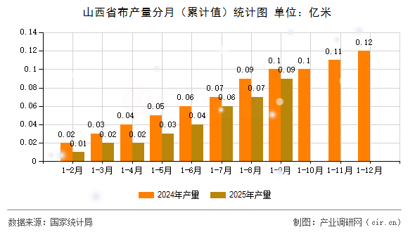 山西省布產(chǎn)量分月（累計值）統(tǒng)計圖