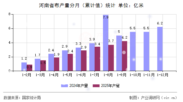 河南省布產量分月(累計值)統(tǒng)計 河南省布產量分月(累計值)統(tǒng)計