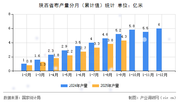 陜西省布產(chǎn)量分月（累計(jì)值）統(tǒng)計(jì)