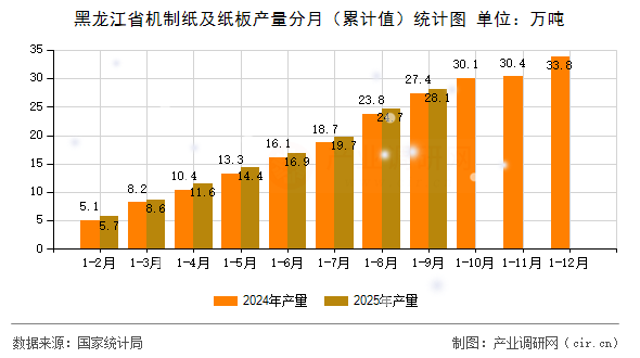 黑龍江省機(jī)制紙及紙板產(chǎn)量分月（累計值）統(tǒng)計圖