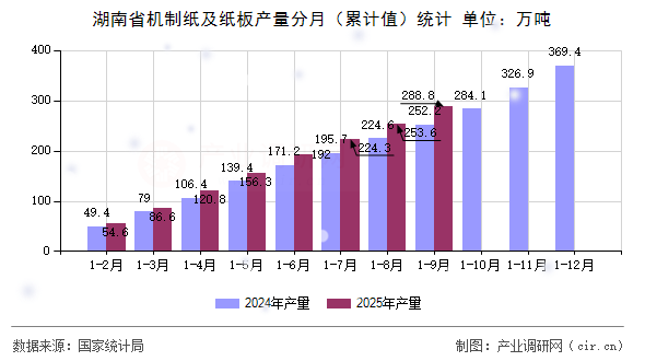 湖南省機制紙及紙板產(chǎn)量分月（累計值）統(tǒng)計