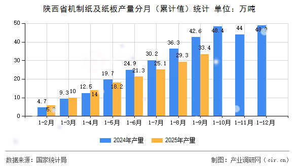 陜西省機制紙及紙板產量分月（累計值）統(tǒng)計