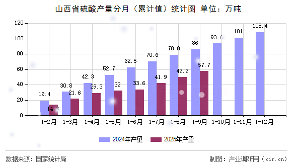 山西省硫酸產(chǎn)量分月（累計值）統(tǒng)計圖