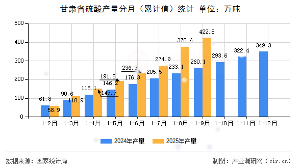 甘肅省硫酸產(chǎn)量分月（累計(jì)值）統(tǒng)計(jì)
