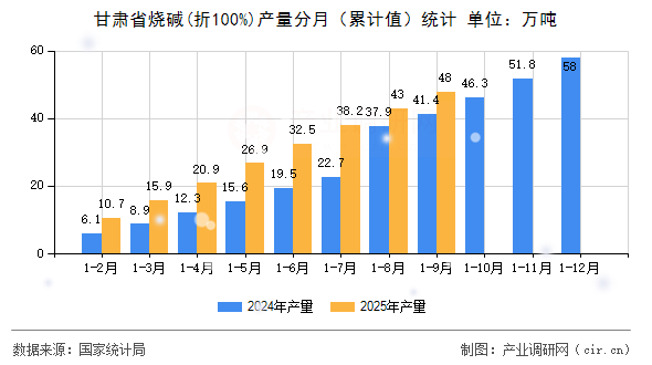 甘肅省燒堿(折100%)產(chǎn)量分月(累計(jì)值)統(tǒng)計(jì) 甘肅省燒堿(折100%)產(chǎn)量分月(累計(jì)值)統(tǒng)計(jì)