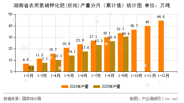 湖南省農(nóng)用氮磷鉀化肥(折純)產(chǎn)量分月（累計(jì)值）統(tǒng)計(jì)圖