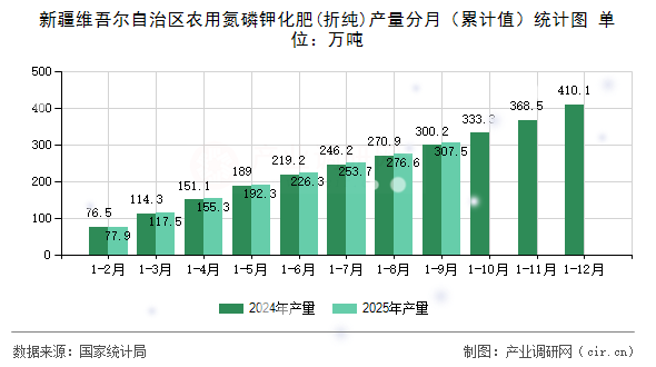 新疆維吾爾自治區(qū)農(nóng)用氮磷鉀化肥(折純)產(chǎn)量分月(累計值)統(tǒng)計圖 新疆維吾爾自治區(qū)農(nóng)用氮磷鉀化肥(折純)產(chǎn)量分月(累計值)統(tǒng)計圖
