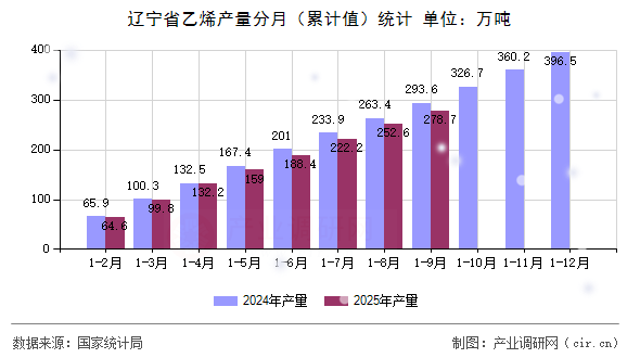 遼寧省乙烯產(chǎn)量分月（累計(jì)值）統(tǒng)計(jì)