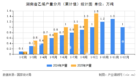 湖南省乙烯產(chǎn)量分月（累計(jì)值）統(tǒng)計(jì)圖
