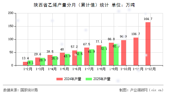 陜西省乙烯產(chǎn)量分月（累計(jì)值）統(tǒng)計(jì)